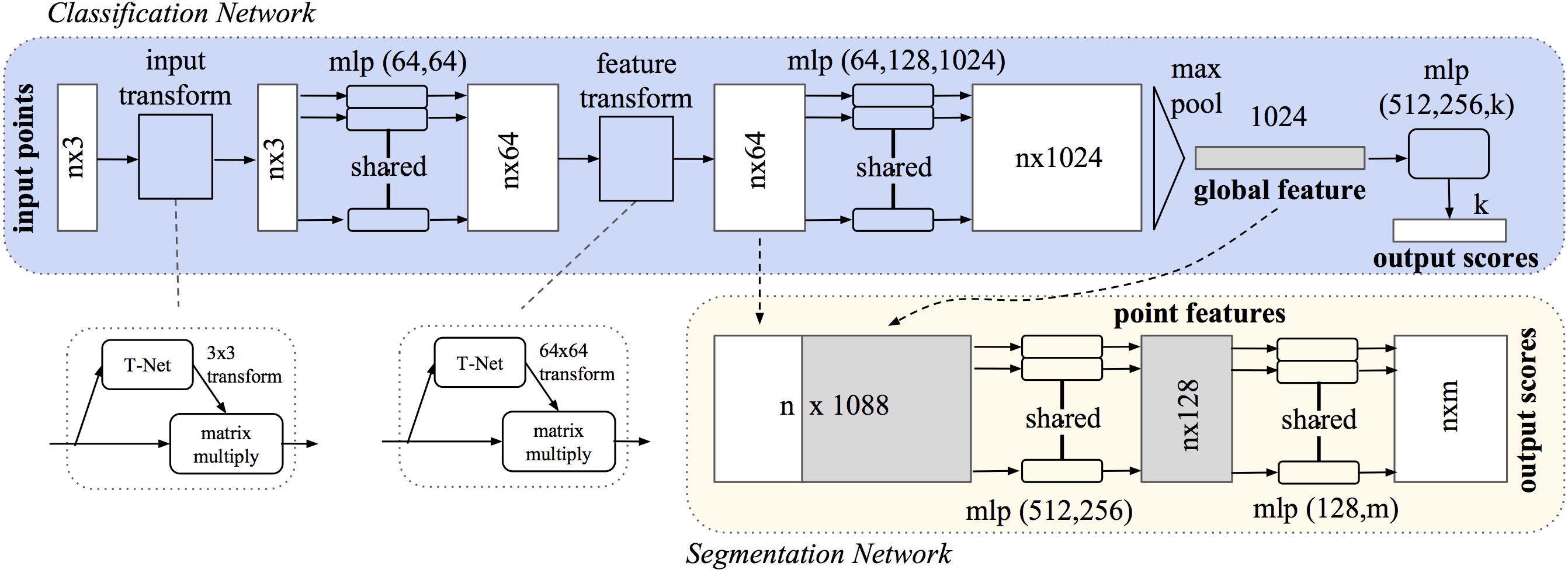 Project: Point Cloud Classification with PointNet – integerai.blog